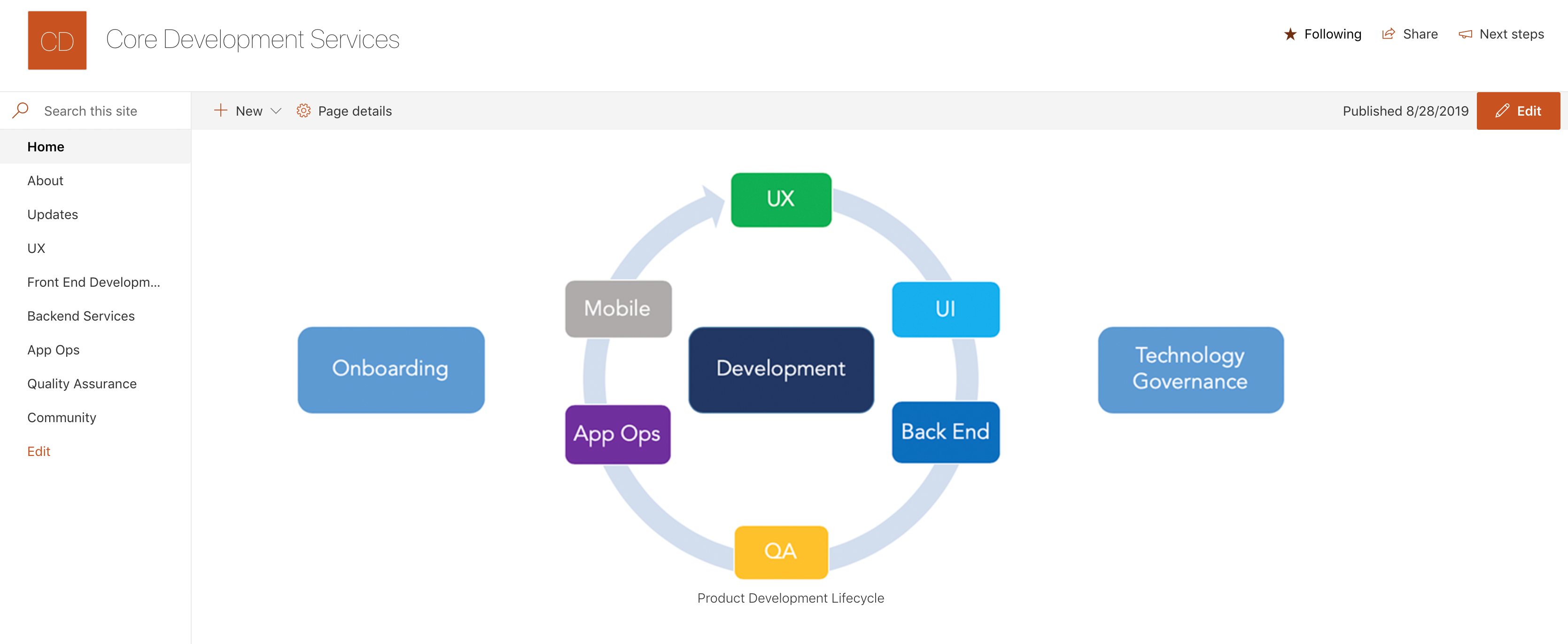 Core development team