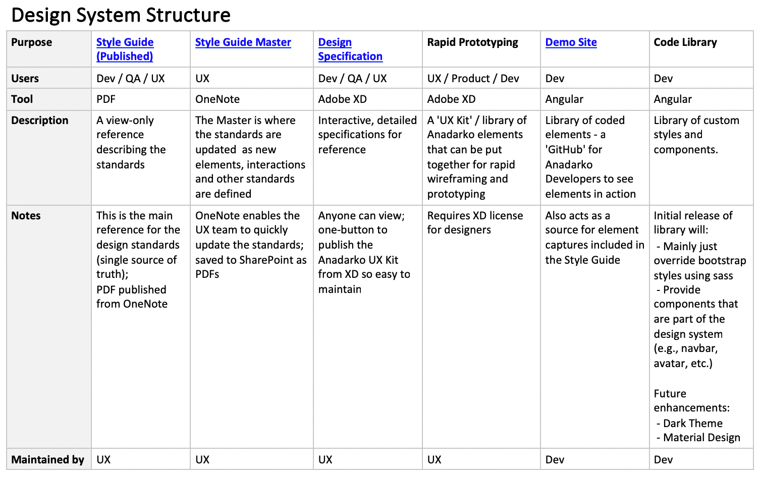 design system structure
